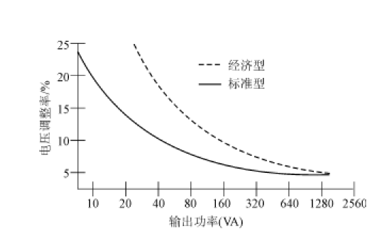 电压调整率曲线示意图 电压调整率曲线示意图