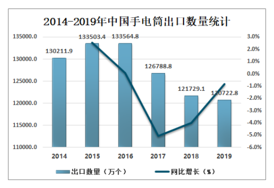 led手电筒的市场需求分析