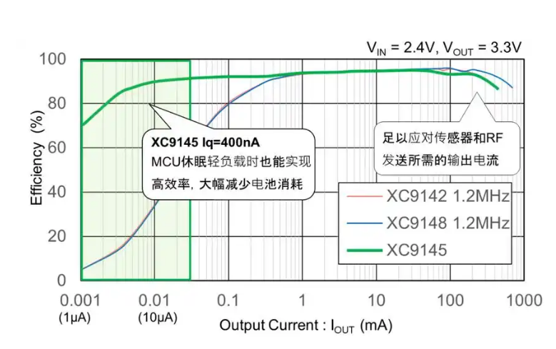 dc-dc降压电路效率曲线示意图
